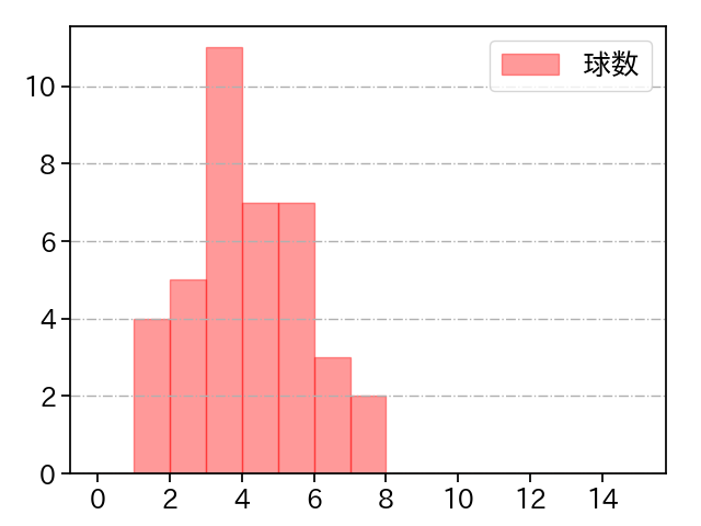 ゲラ 打者に投じた球数分布(2024年5月)