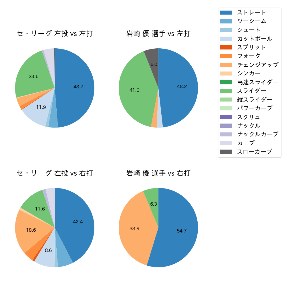 岩崎 優 球種割合(2024年5月)