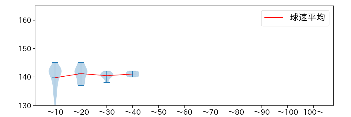 岩崎 優 球数による球速(ストレート)の推移(2024年5月)