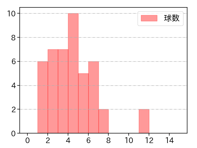 岩崎 優 打者に投じた球数分布(2024年5月)