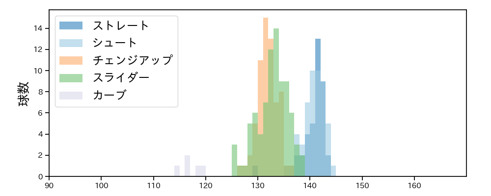 西 勇輝 球種&球速の分布1(2024年5月)