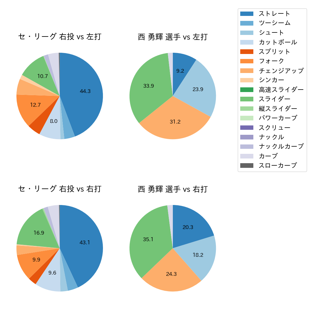 西 勇輝 球種割合(2024年5月)