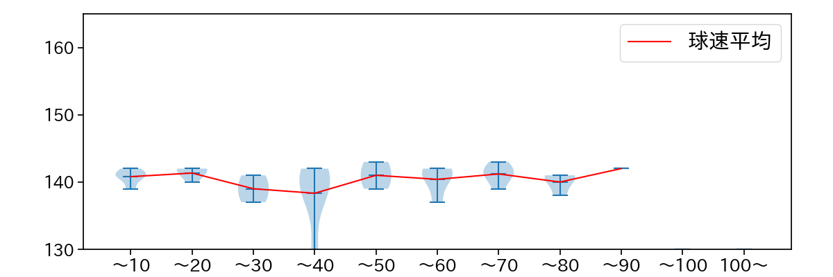 西 勇輝 球数による球速(ストレート)の推移(2024年5月)