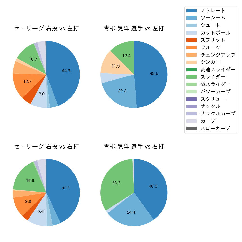 青柳 晃洋 球種割合(2024年5月)