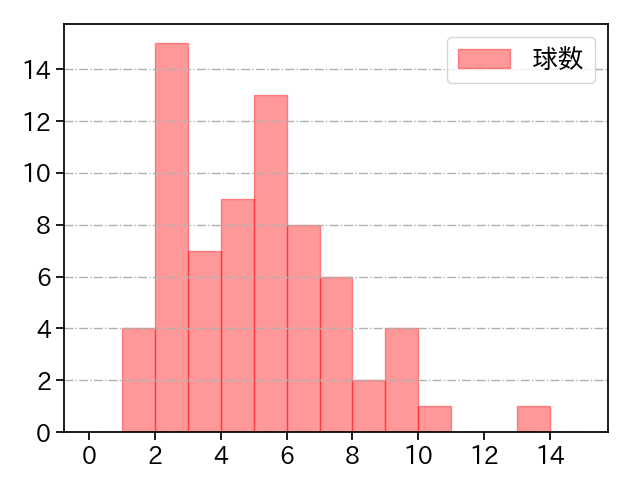 青柳 晃洋 打者に投じた球数分布(2024年5月)