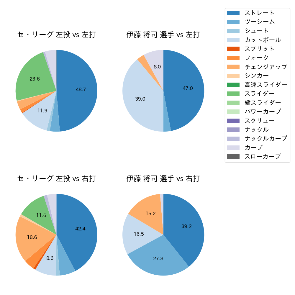 伊藤 将司 球種割合(2024年5月)