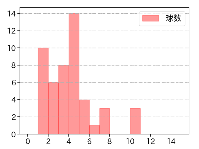 伊藤 将司 打者に投じた球数分布(2024年5月)