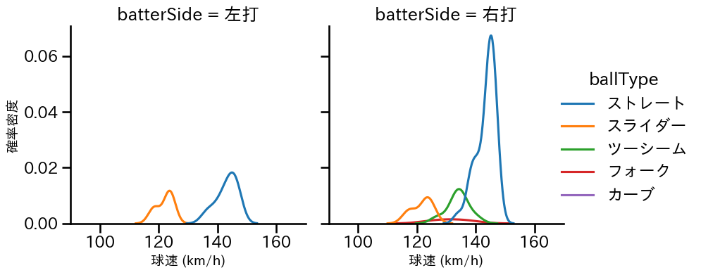 門別 啓人 球種&球速の分布2(2024年5月)