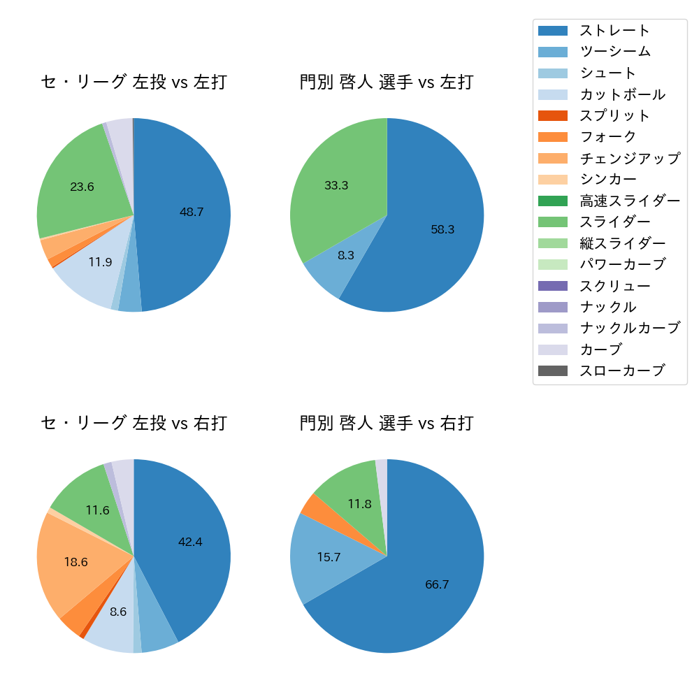 門別 啓人 球種割合(2024年5月)