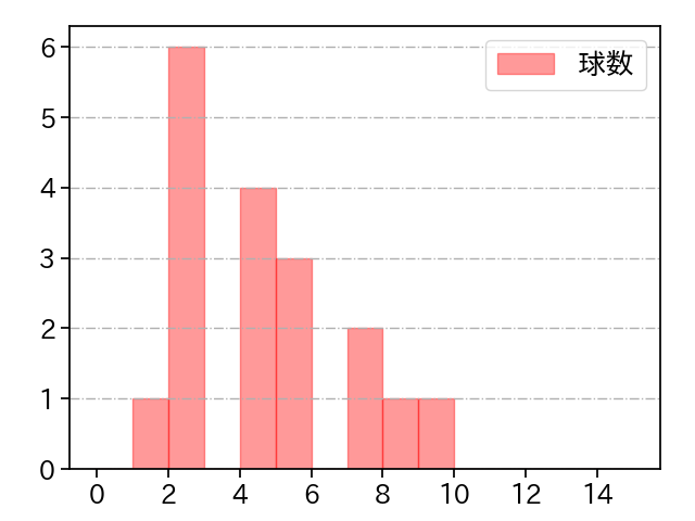 門別 啓人 打者に投じた球数分布(2024年5月)