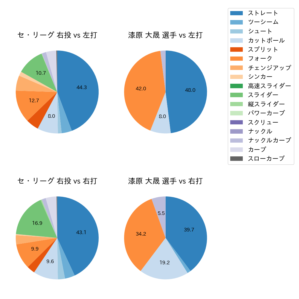 漆原 大晟 球種割合(2024年5月)