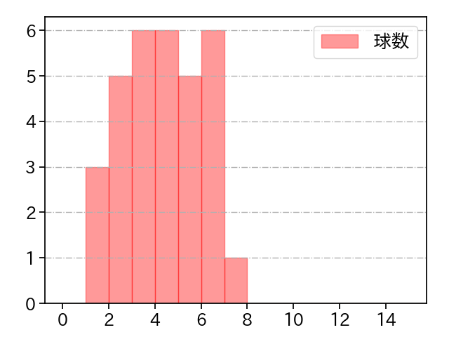 漆原 大晟 打者に投じた球数分布(2024年5月)