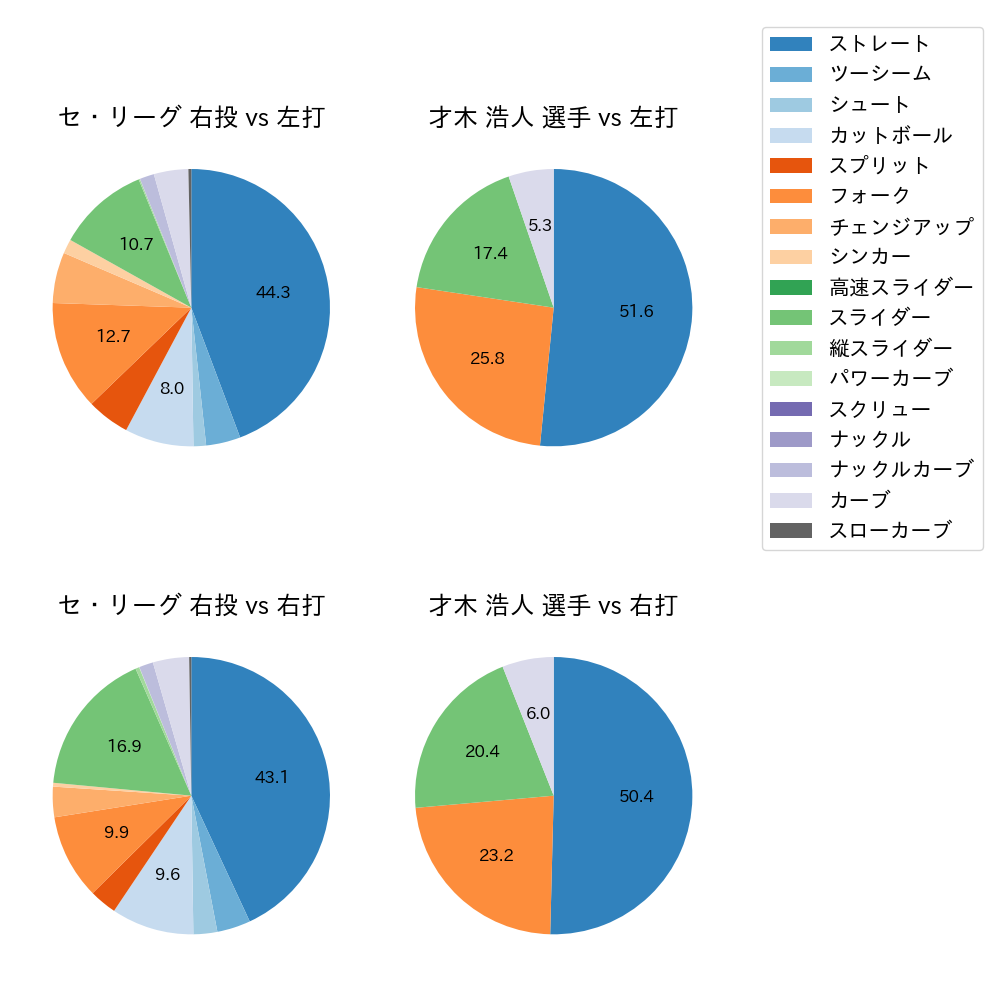 才木 浩人 球種割合(2024年5月)