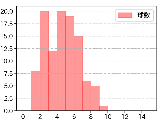 才木 浩人 打者に投じた球数分布(2024年5月)