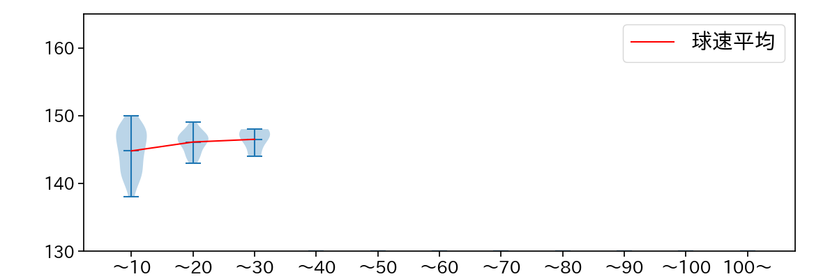 浜地 真澄 球数による球速(ストレート)の推移(2024年5月)
