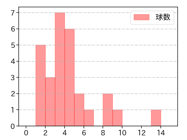 浜地 真澄 打者に投じた球数分布(2024年5月)