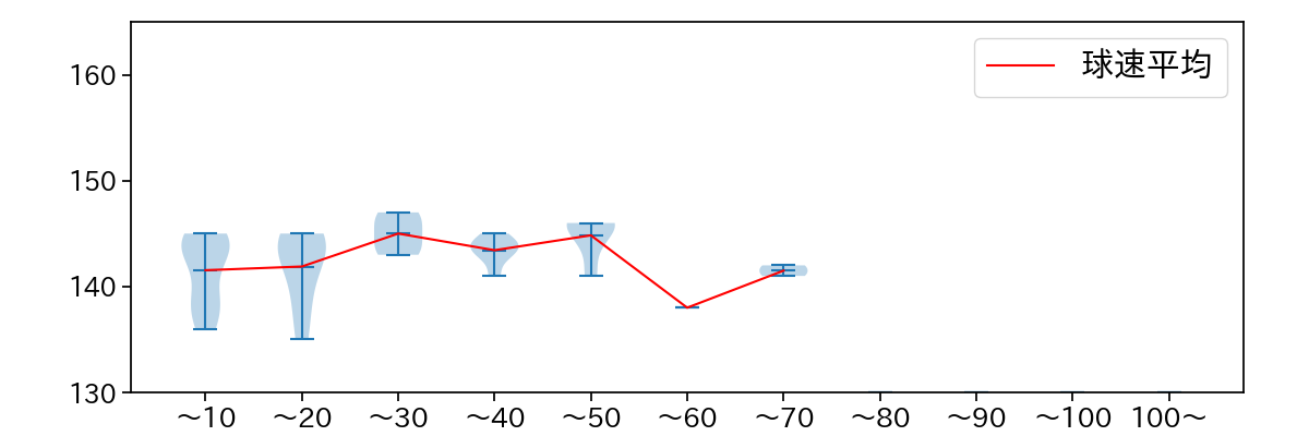 及川 雅貴 球数による球速(ストレート)の推移(2024年5月)