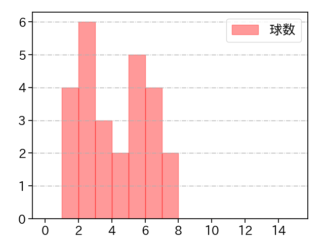 及川 雅貴 打者に投じた球数分布(2024年5月)