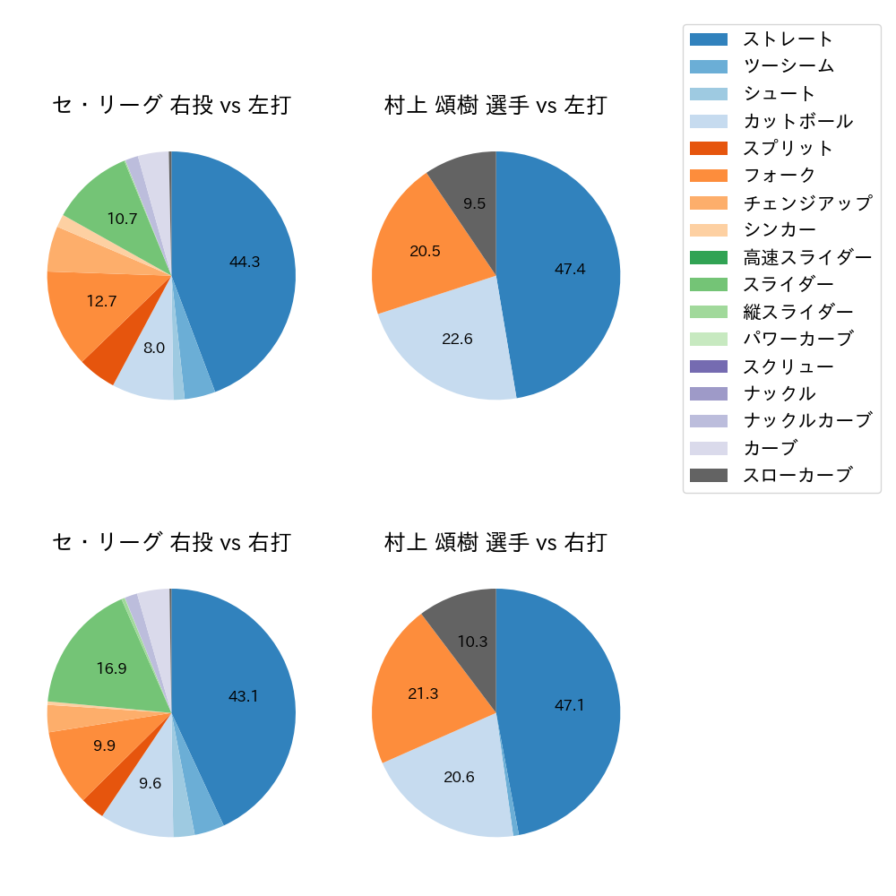 村上 頌樹 球種割合(2024年5月)