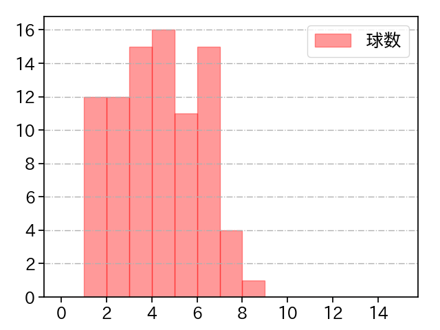 村上 頌樹 打者に投じた球数分布(2024年5月)