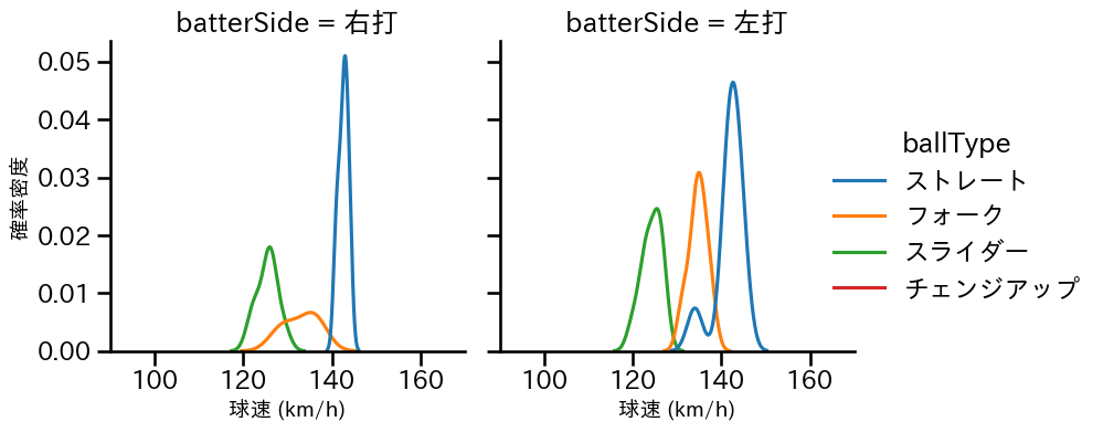 島本 浩也 球種&球速の分布2(2024年5月)