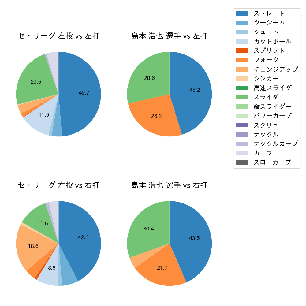 島本 浩也 球種割合(2024年5月)