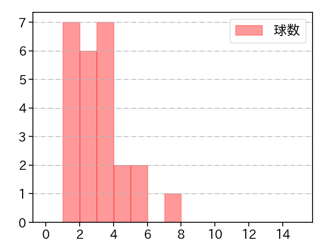 島本 浩也 打者に投じた球数分布(2024年5月)