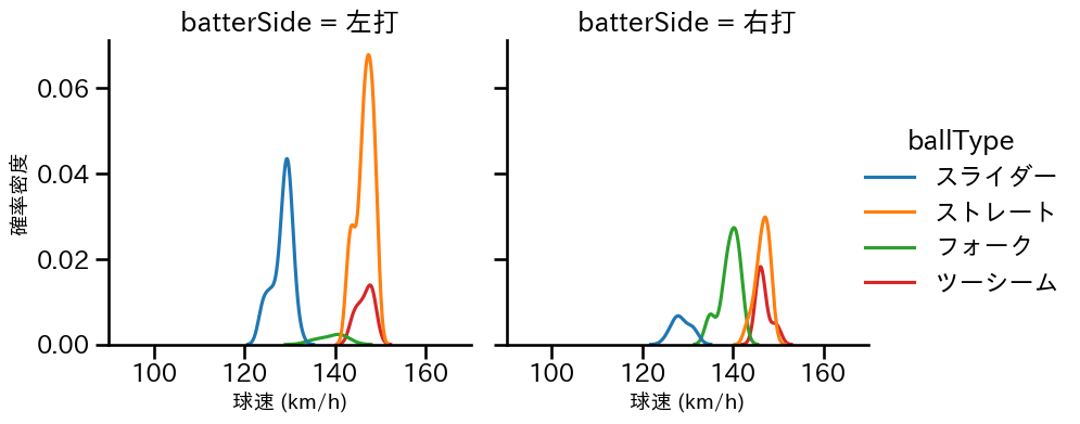 桐敷 拓馬 球種&球速の分布2(2024年5月)