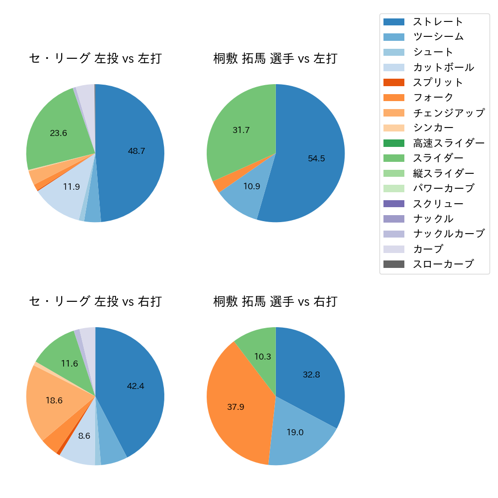 桐敷 拓馬 球種割合(2024年5月)