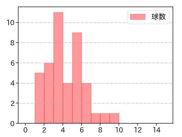 桐敷 拓馬 打者に投じた球数分布(2024年5月)