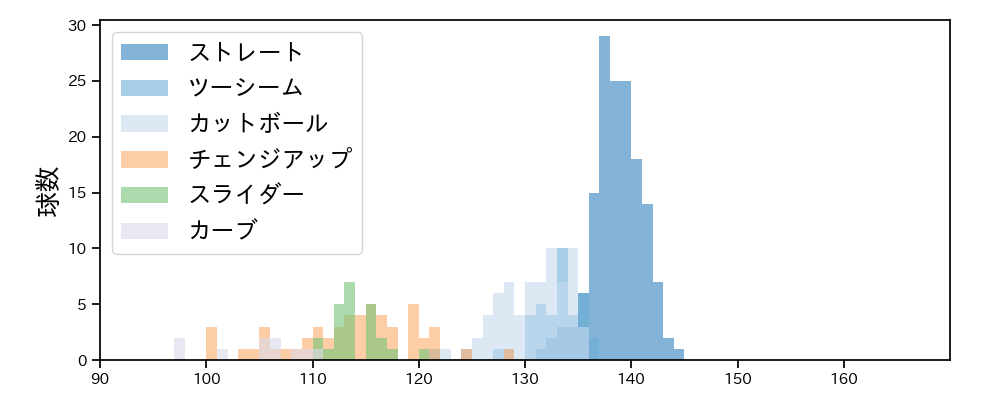 大竹 耕太郎 球種&球速の分布1(2024年5月)