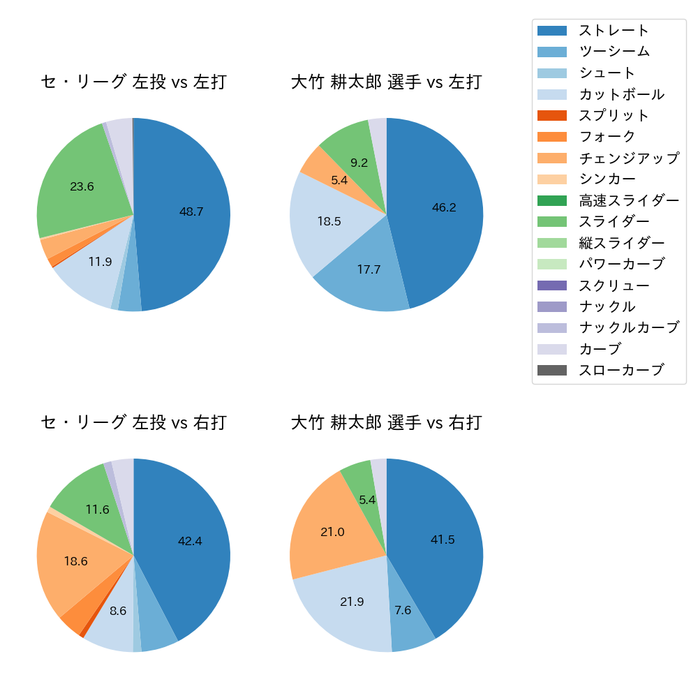 大竹 耕太郎 球種割合(2024年5月)