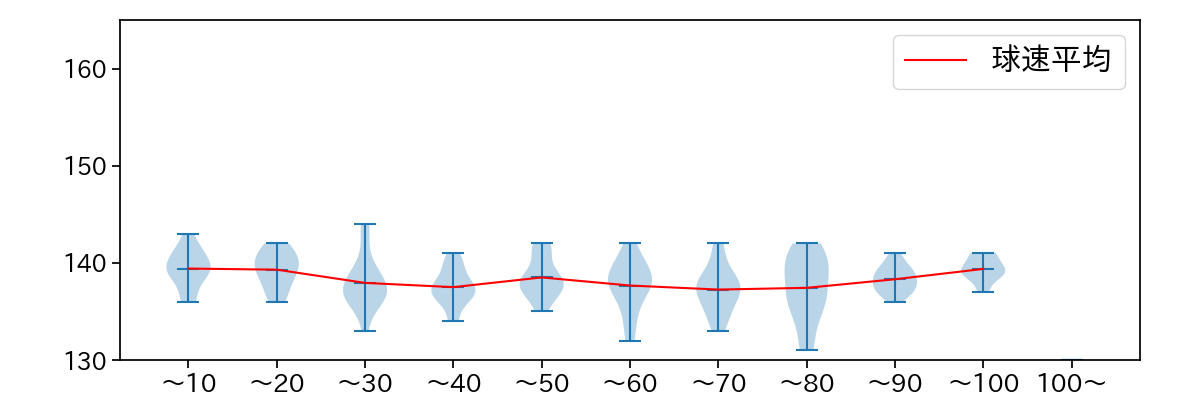 大竹 耕太郎 球数による球速(ストレート)の推移(2024年5月)