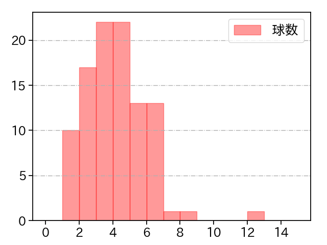 大竹 耕太郎 打者に投じた球数分布(2024年5月)