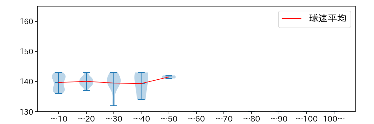 富田 蓮 球数による球速(ストレート)の推移(2024年5月)