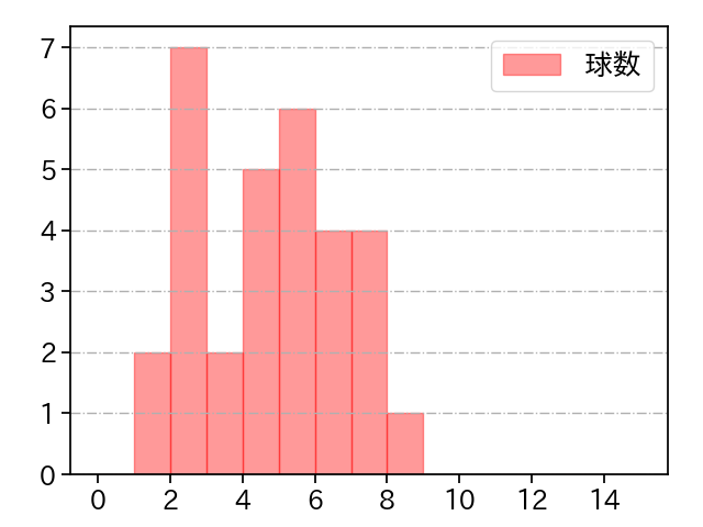 富田 蓮 打者に投じた球数分布(2024年5月)