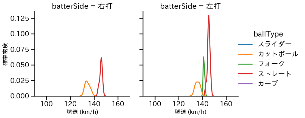 加治屋 蓮 球種&球速の分布2(2024年5月)