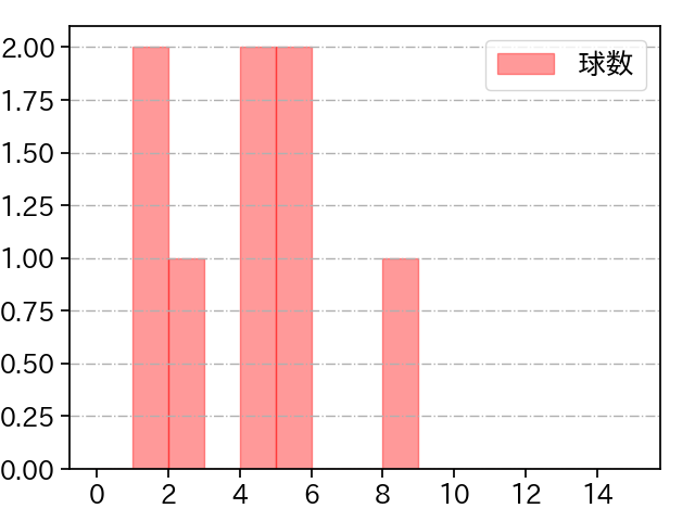 加治屋 蓮 打者に投じた球数分布(2024年5月)