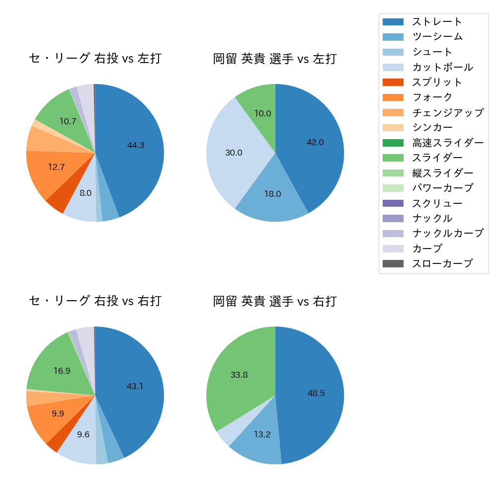 岡留 英貴 球種割合(2024年5月)