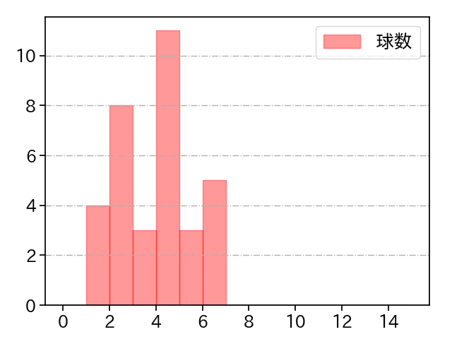 岡留 英貴 打者に投じた球数分布(2024年5月)