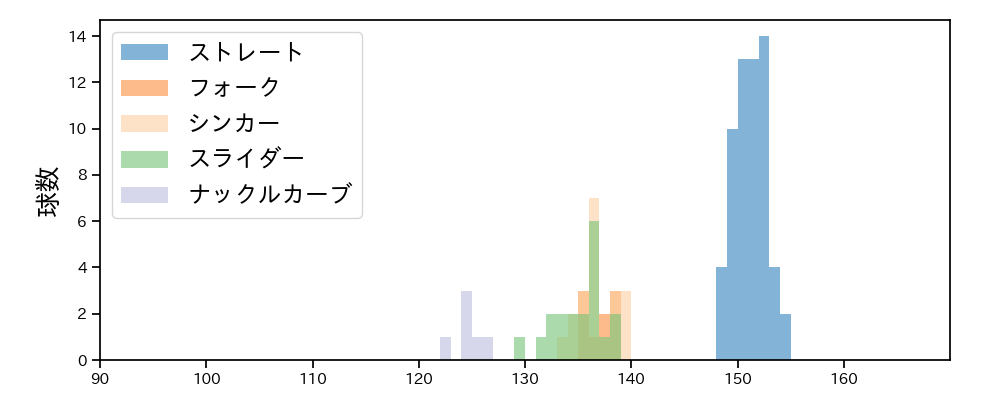 石井 大智 球種&球速の分布1(2024年5月)