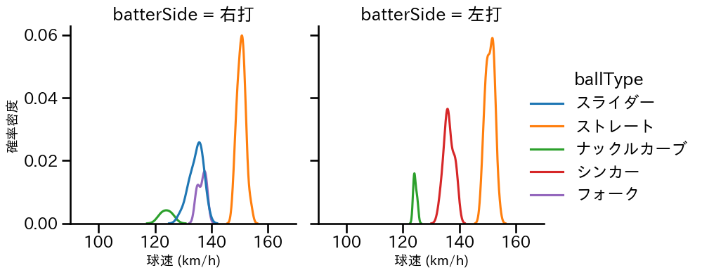 石井 大智 球種&球速の分布2(2024年5月)