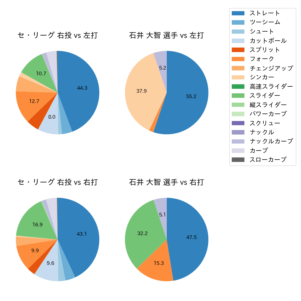 石井 大智 球種割合(2024年5月)