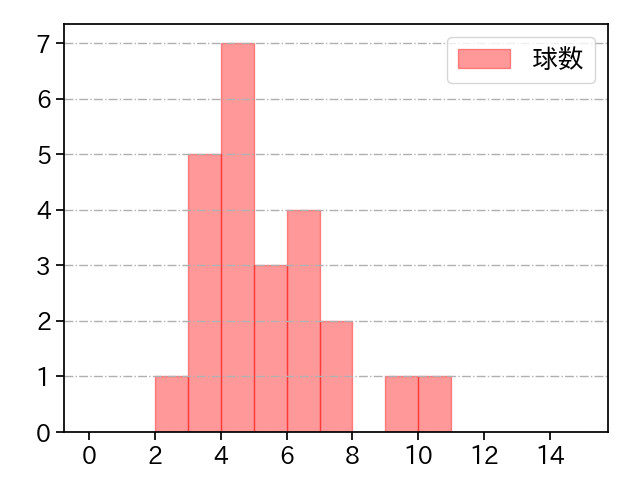 石井 大智 打者に投じた球数分布(2024年5月)