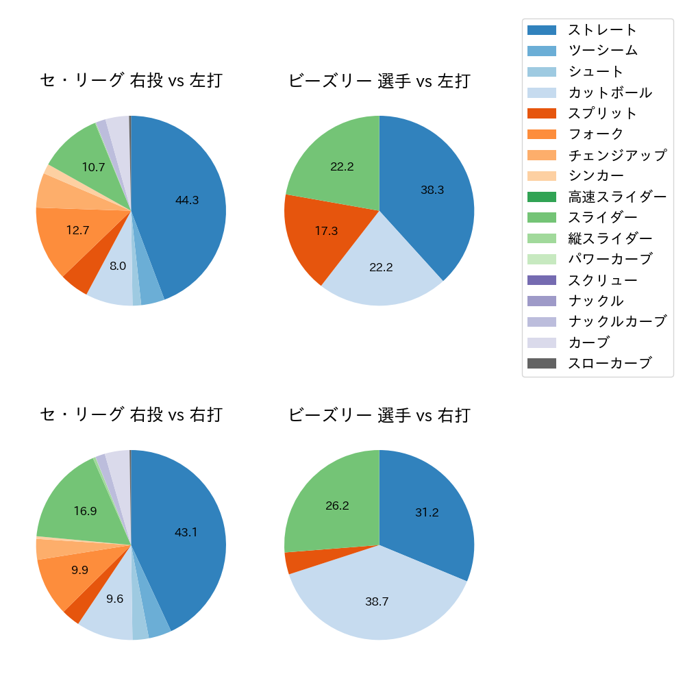 ビーズリー 球種割合(2024年5月)