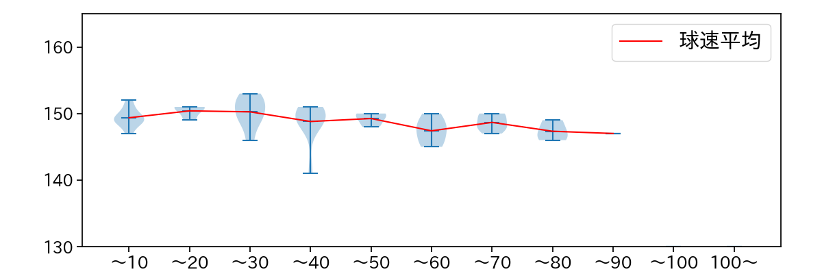 ビーズリー 球数による球速(ストレート)の推移(2024年5月)
