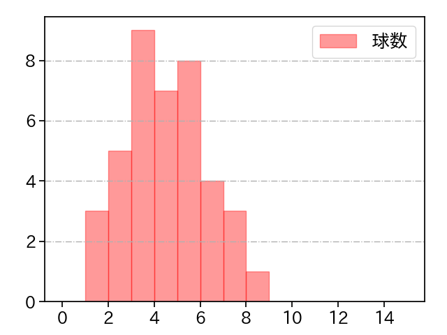 ビーズリー 打者に投じた球数分布(2024年5月)