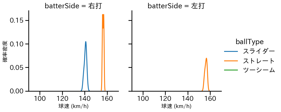 ゲラ 球種&球速の分布2(2024年6月)