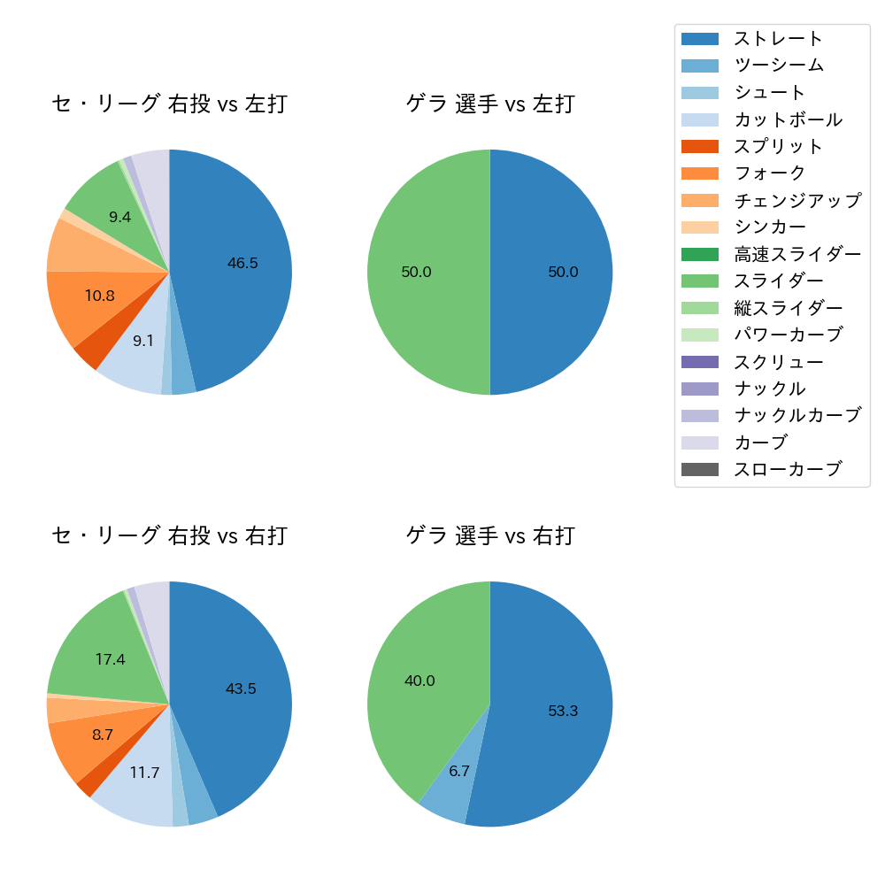 ゲラ 球種割合(2024年6月)