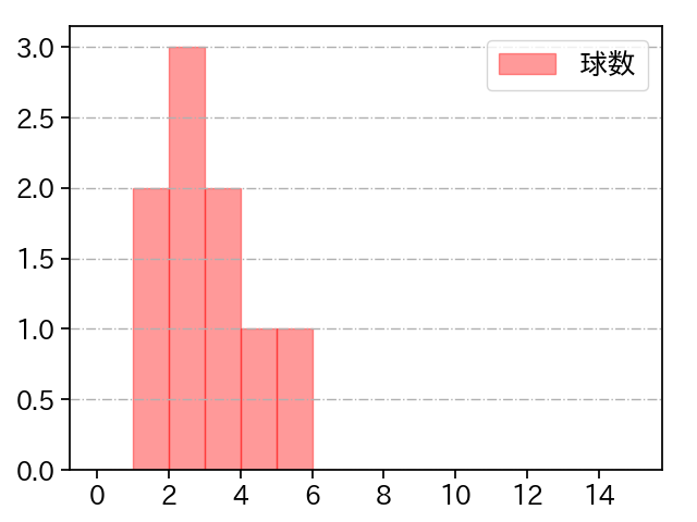 ゲラ 打者に投じた球数分布(2024年6月)